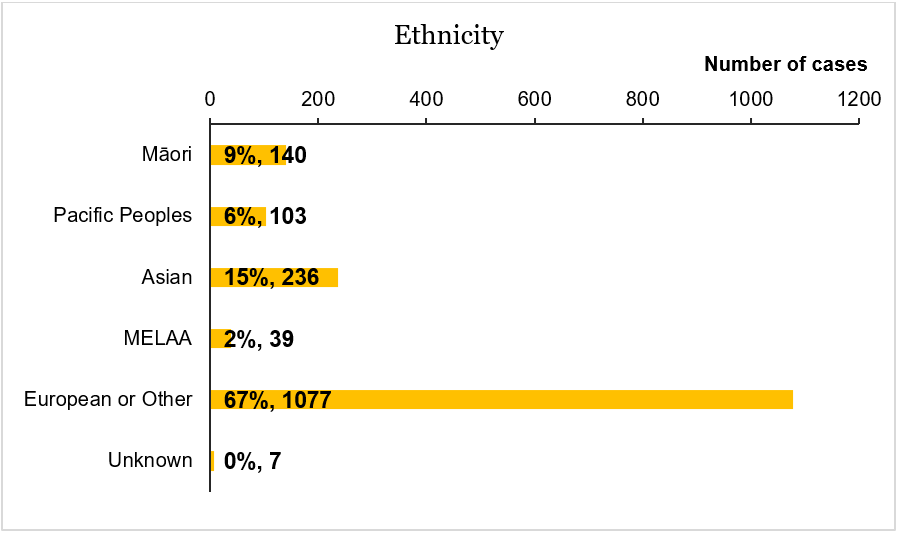 Total cases by ethnicity